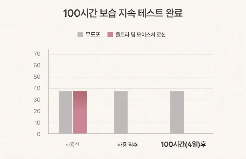 [100시간 보습]비더마틱 비건 울트라 딥 모이스처 로션 300ml 상세페이지 15